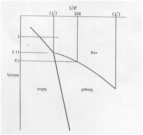 (krzywa wrzenia) (krzywa topnienia) (krzywa subimacji) Istnieje punkt wspóny tych trzech krzywych jest to tzw.