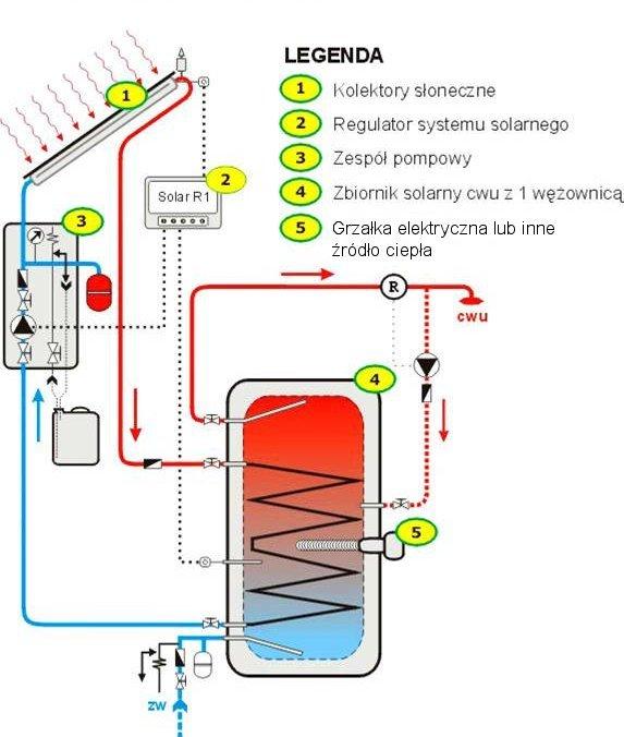 Budowa instalacji słonecznej do podgrzewania c.w.u. Instalacja słoneczna z jednym