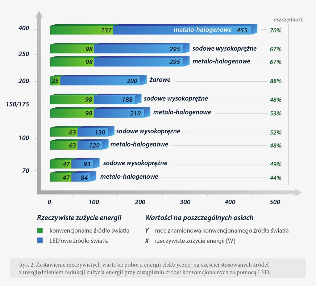 samym, oświetlenie możemy zaliczyć do głównych składowych kosztów eksploatacji instalacji elektrycznych.