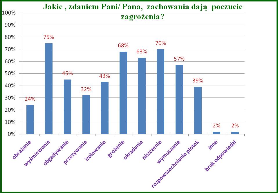 Wyniki nie sumują się do 100, gdyż można było wybrać więcej niż jedną odpowiedź.