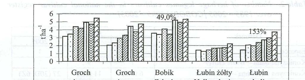 Postęp w hodowli grochu w ostatnich 5 latach XX w. i na początku XXI w.