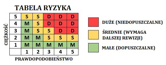 ZAŁĄCZNIK NR. 4 OCENA RYZYKA DLA ZADANIA NR:.. OSOBY NARAŻONE: ZADANIE: LOKALIZACJA:...... PRACOWNICY: PRACOWNICY PODWYKONAWCÓW: OSOBA ZAPOZNAJĄCA Z OCENĄ RYZYKA: DATA:............ OSOBA NADZORUJĄCA PRACE:.