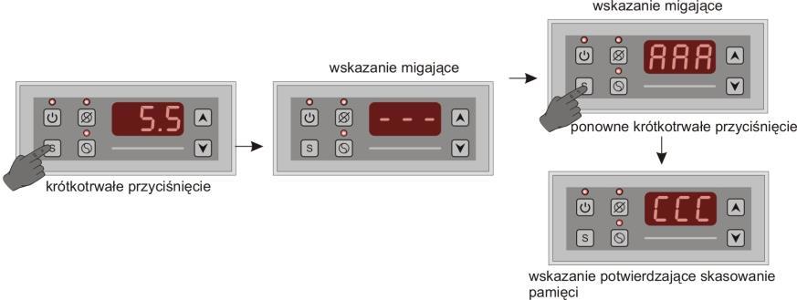 W momencie włączenia urządzenia do pracy po upływie zaprogramowanego opóźnienia (parametr AApatrz tabela) następuje zapisywanie do pamięci wartości minimalnych i maksymalnych temperatur.