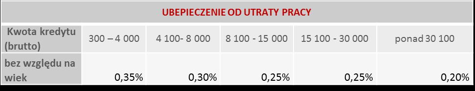 KREDYT POCZTOWY - ubezpieczenia UBEZPIECZENIE OD UTRATY PRACY lub NW* Ubezpieczenia UBEZPIECZENIA W NOWYM PROCESIE KREDYTOWYM: Większe zróżnicowanie stawek ubezpieczeniowych, lepsze dopasowanie