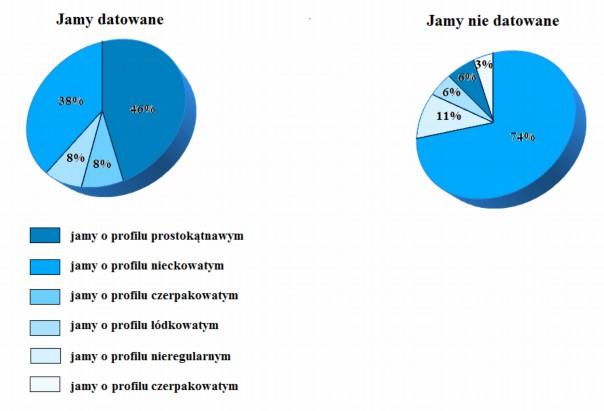 46 (38%). Obiekty o profilu czerpakowatym i łódkowatym uplasowały się ex aequo na trzeciej pozycji z frekwencją po 8% każde.