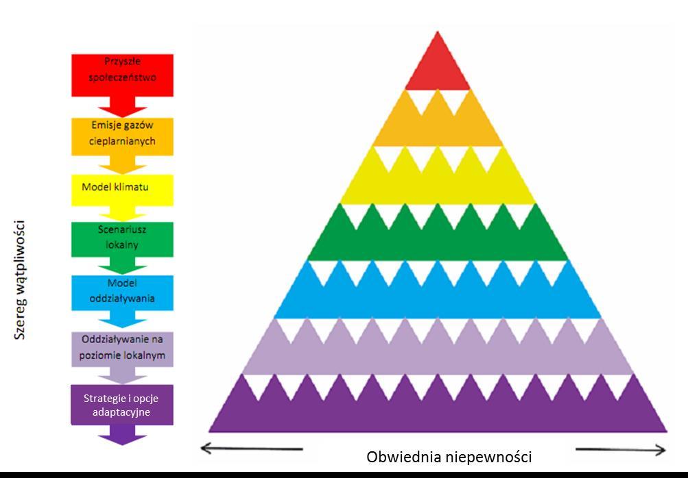 stopnia, jak i przesłanek na temat zmiennych dotyczących klimatu, przekazując użytkownikom szeroki wachlarz możliwych w przyszłości projekcji i prognoz dotyczących klimatu.