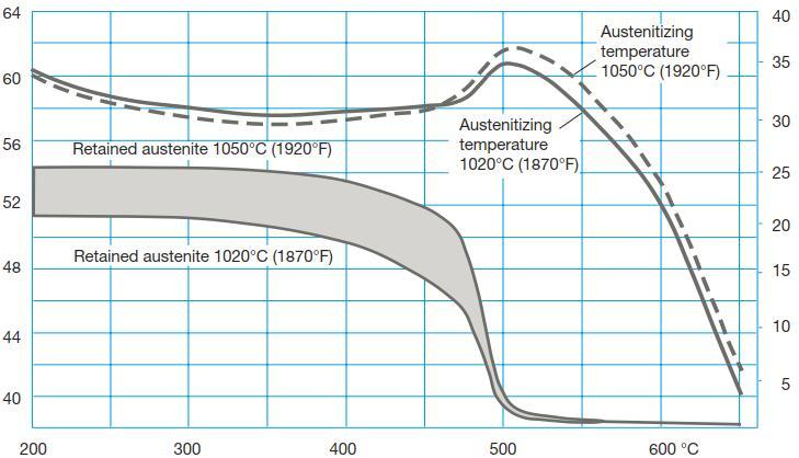 ŚRODKI HARTOWNICZE Piec próżniowy z gazem szybkobieżnym o nadciśnieniu minimum 2 bary Kąpiel hartowania stopniowego lub w złożu fluidalnym w temp.