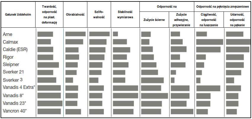 WZGLĘDNE PORÓWNANIE STALI DO PRACY NA ZIMNO UDDEHOLM WŁAŚCIWOŚCI MATERIAŁU I ODPORNOŚĆ NA MECHANIZM ZUŻYCIA *Narzędziowe stale proszkowe Uddeholm SuperClean Szczegółowe informacje