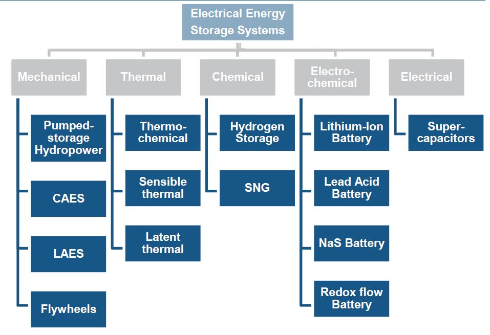 Magazynowanie energii elektrycznej - technologie SMES Przykłady technologii magazynowania energii: CAES