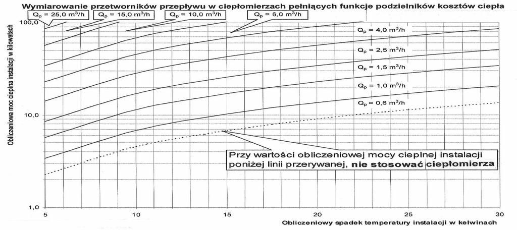 Jeżeli w budynku wielolokalowym, chociaż w jednym lokalu, w instalacji centralnego ogrzewania nie powinno się stosować ciepłomierza, to i w pozostałych lokalach tego budynku, ciepłomierze nie powinny