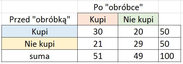 Testy dla danych niezależnych i danych zależnych Przykład 1 W grupie B wykonano test inaczej. Najpierw zapytano respondentów, czy zdecydują się kupić nowy produkt znanego producenta kawy.