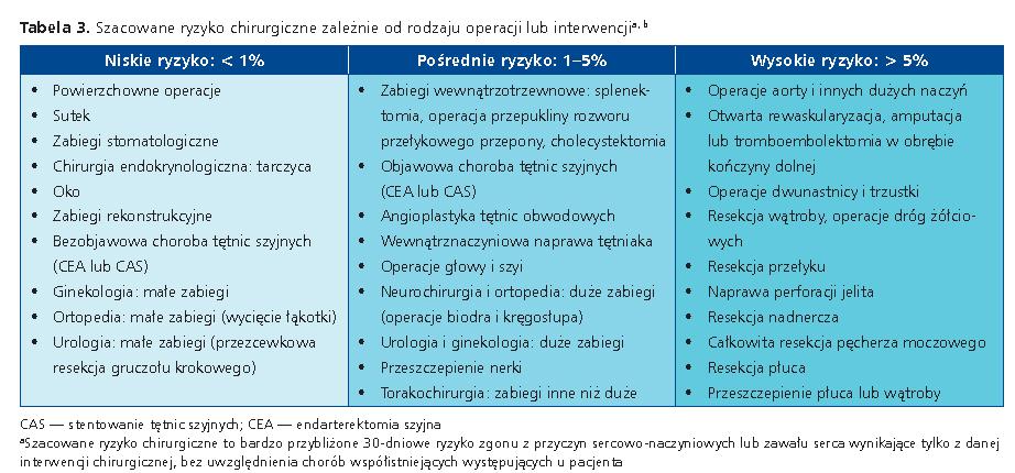 ESC/ESA Guidelines on non-cardiac surgery: cardiovascular