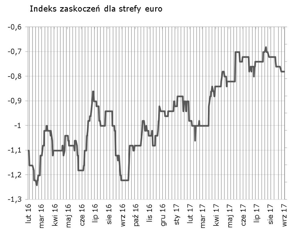 Syntetyczne podsumowanie minionego tygodnia Polski indeks zaskoczeń pozostał kolejny tydzień na tym samym poziomie, ponieważ zgodnie z oczekiwaniami RPP nie zmieniła stóp procentowych.