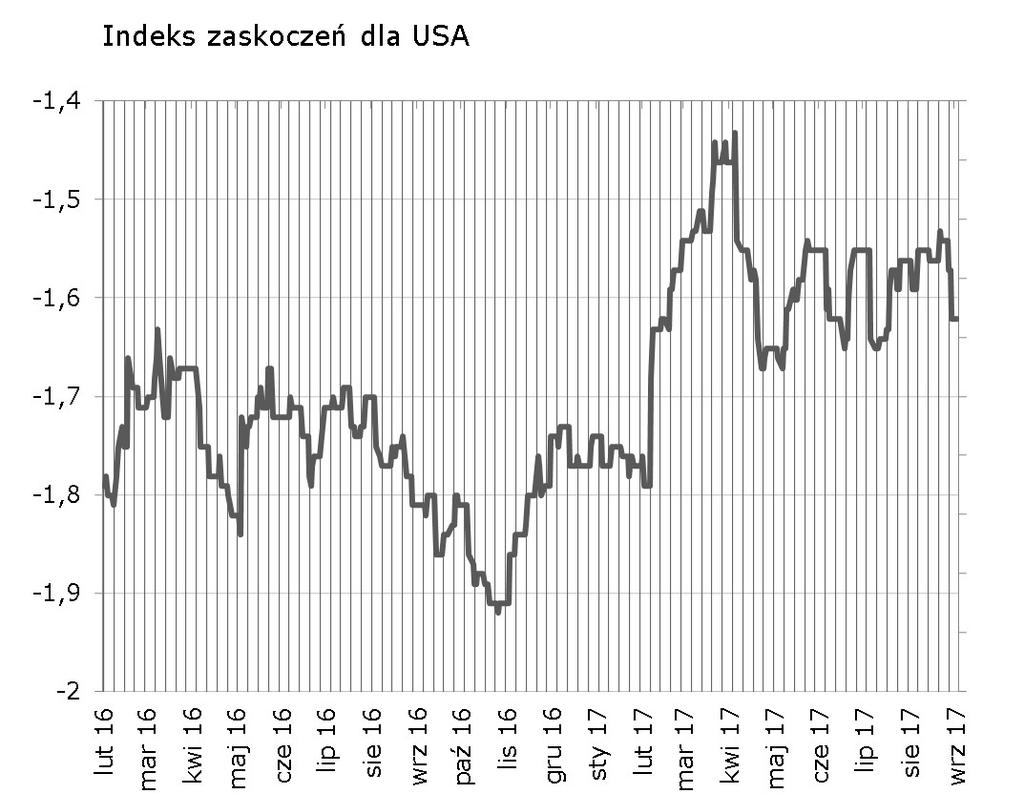 Pomimo ubogiego kalendarza europejski indeks zaskoczeń w ubiegłym tygoniu lekko spadł za sprawa cen producentów w strefie euro. W tym tygodniu także niewiele publikacji będzie mogło poruszyć indeksem.