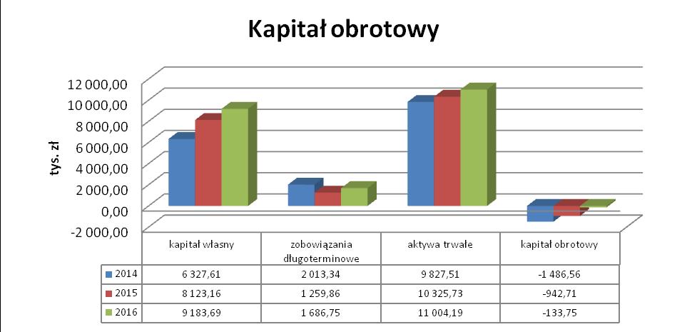 Większy wzrost kapitałów własnych i zobowiązań długoterminowych niż aktywów trwałych, spowodował wzrost kapitału obrotowego w roku 2016 w porównaniu do roku poprzedniego.