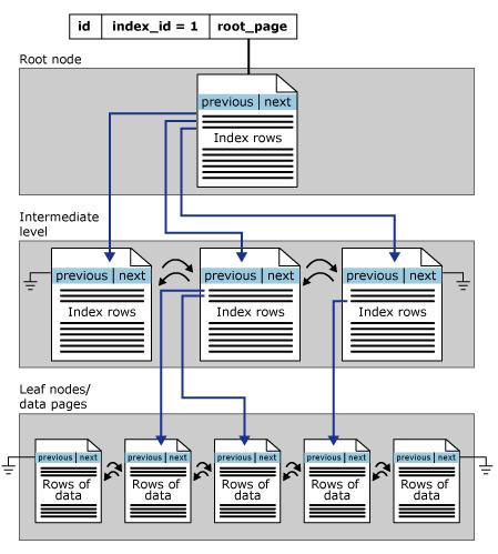 Indes klastrowany http://msdn.microsoft.