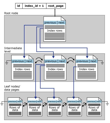 Indes klastrowany http://msdn.microsoft.