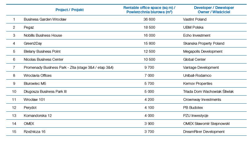 Nowa podaż powierzchni biurowych ( 2016 2017 ) Zmiany na