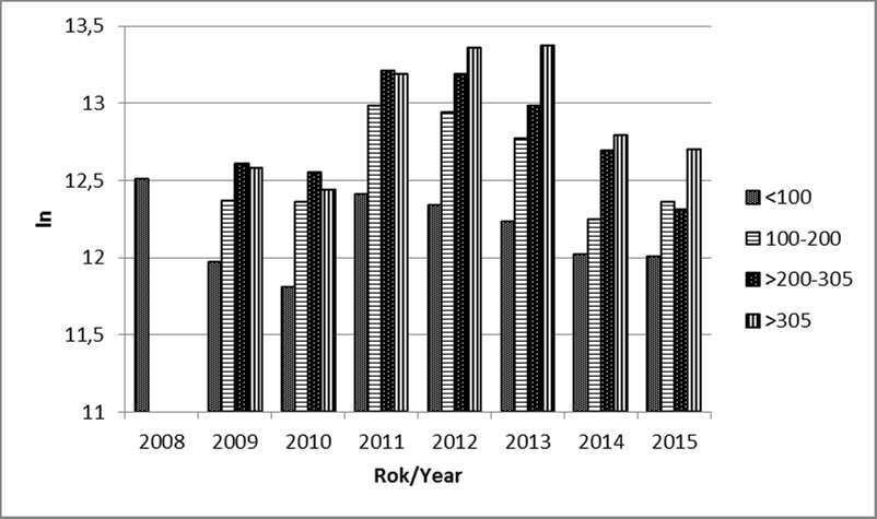 B. Sitkowska i in. Ryc. 3. Zmiana zawartości komórek somatycznych w mleku w latach w zależności od fazy laktacji w grupie krów pierwiastek Fig. 3. Changes in milk somatic cell count by year, depending on stage of lactation in the group of primiparous cows Ryc.