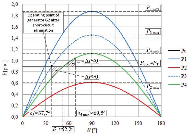 a) b) 1 max Iniial operaing poin of generaor G2 load T δ 1 ' 28 o c) d) Fig. 10.
