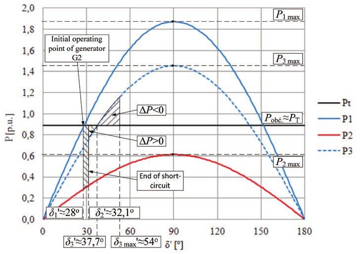 Conclusions The shudown of uni 2 of he large power plan in he olish Naional ower Sysem a he ime of he analyzed disurbance was caused by unnecessary acivaion of fas-responsive zone I of he disance