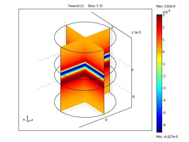 Model stanowiska pomiarowego do pomiarów fototermicznych wykorzystujących zjawisko mirażu Parametry modelu: f= 100 Hz r = 5 mm Wartości