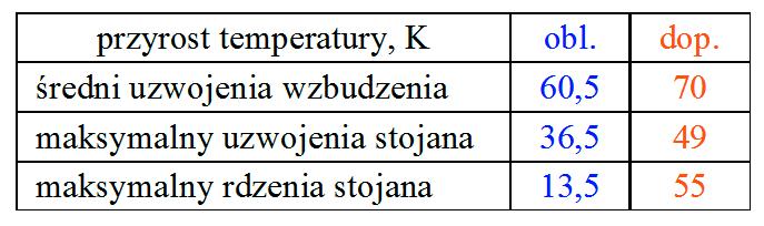 MODERNIZACJA TURBOGENERATORA TWW-200-2(2A) W CELU POWYZSZENIA MOCY DO 240 MW Porównanie obliczonych i