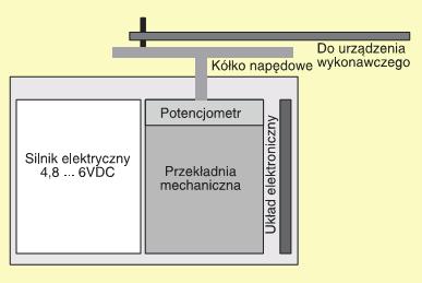 ustawiaj c parametry impulsu w linii sygna owej wyznacza pozycj, w której wa serwomechanizmu powinien znale si, za serwomechanizm próbuje t pozycj osi gn i utrzyma. Rys. 2.