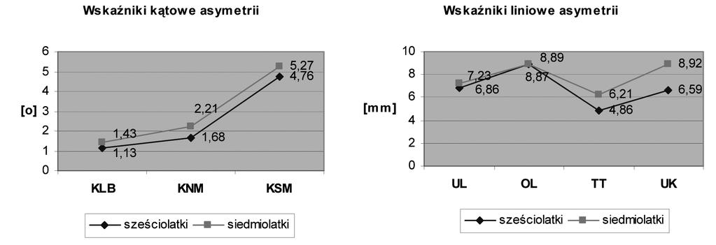 Ocena postawy ciała dzieci w młodszym wieku szkolnym Fizjoterapia, 1, 4 wskaźniki kątowe asymetrii angular asymmetry indexes wskaźniki liniowe asymetrii linear asymmetry indexes KLB KNM KSM UL OL TT