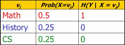 X = v j ) H(Y X) = 0.