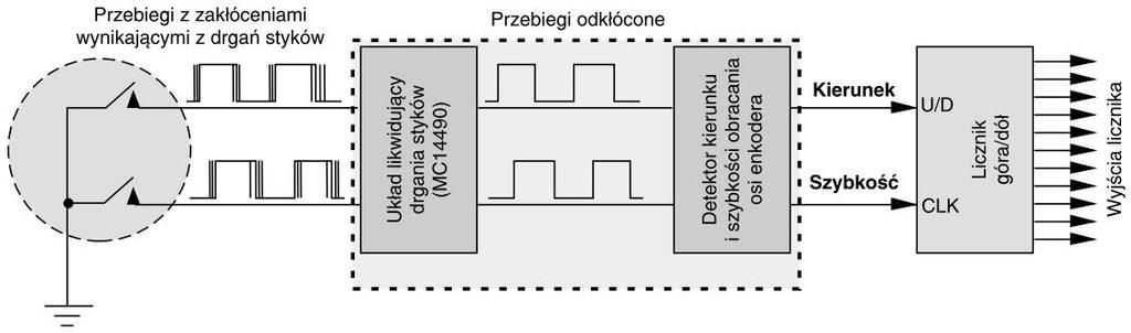 Enkoder obrotowy drgania styków Oscylogram przedstawiający drgania