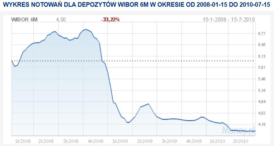 Zadanie 1 cd Swap procentowy Data 6M WIBOR Zmienne odsetki Stałe odsetki Przepływy pieniężne 15.01.2008 5,99% 15.06.