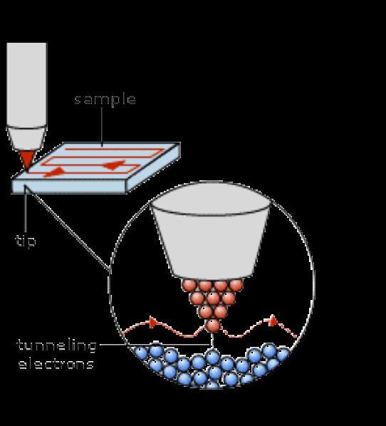 Domieszki i defekty STM Scanning Tunnelling