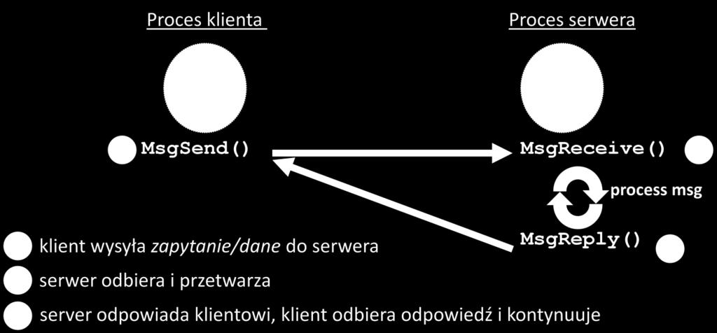 POSIX (wymagany proces mqueue lub mq); gniazda TCP/IP (wymagany proces io-net) Na laboratorium zapoznamy się z rodzimą komunikacją QNX Neutrino.