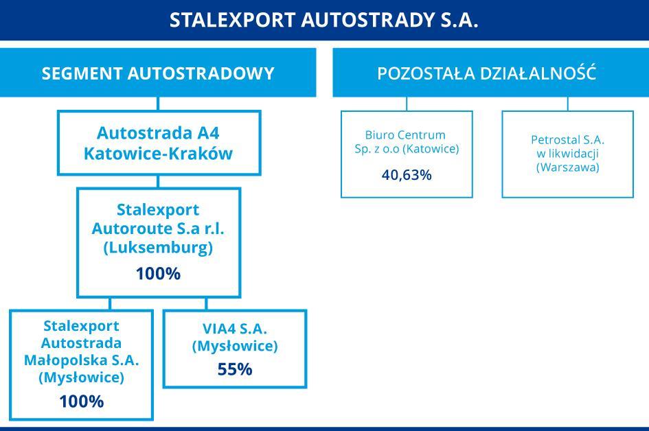 2. Podstawowe informacje o Grupie Kapitałowej Stalexport Autostrady W chwili obecnej działalność Spółki i podmiotów wchodzących w skład jej Grupy Kapitałowej koncentruje się przede wszystkim na