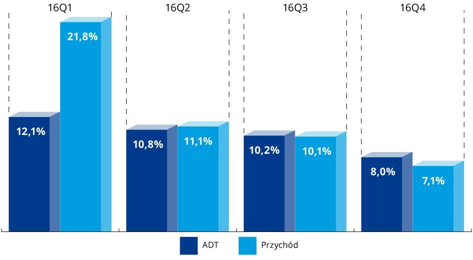RYSUNEK 2 Dynamika ADT i przychodów z poboru opłat dla pojazdów osobowych w roku 2016 w