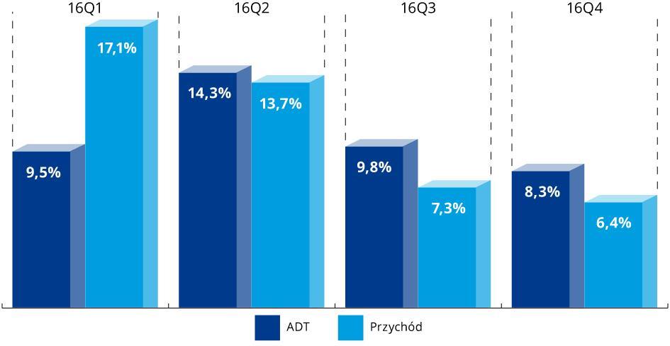 Spółki RYSUNEK 3 Dynamika ADT i przychodów z poboru opłat dla pojazdów ciężarowych w roku