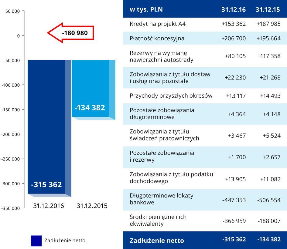 RYSUNEK 4 Poziom zadłużenia netto Grupy (dane skonsolidowane) stan na dzień 31