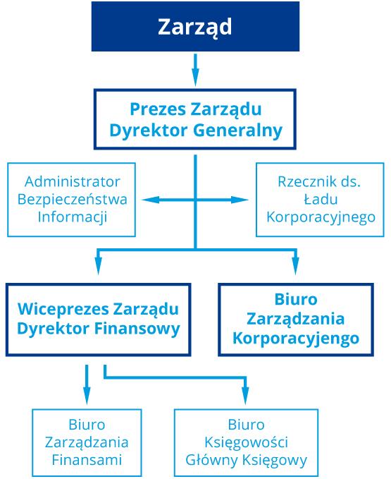 RYSUNEK 6 Struktura organizacyjna Stalexport Au