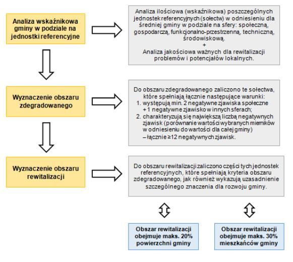 Schemat 1 Wyznaczenie obszaru zdegradowanego i obszaru