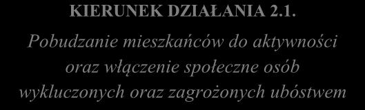 Stworzenie funkcjonalnych przestrzeni i efektywne gospodarowanie zasobami CEL REWITALIZACJI 2.