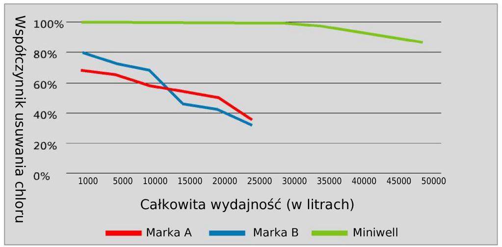 osiągają jedynie 50-90%, podczas gdy filtr marki Miniwell osiąga wyniki aż do 99%, dzięki unikalnemu złożu CND.