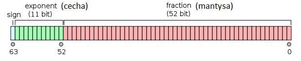 Typ Number Liczby w języku JavaScript to zawsze 64-bitowe liczby zmiennoprzecinkowe w formacie binary64 (IEEE 754 double-precision binary floating-point format) źródło: https://en.wikipedia.