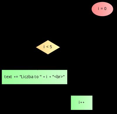 Instrukcja iteracyjna for Przykład: for ( i = 0; i < 5; i ++) { text += " Liczba to " + i + " <br >"; } i = 0 - wykonane przed blokiem instrukcji w pętli i < 5