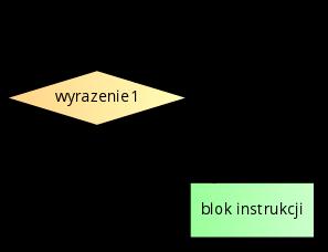 Instrukcja iteracyjna while while ( wyrazenie1 ) { blok instrukcji ; } wyrażenie1 - warunek, który