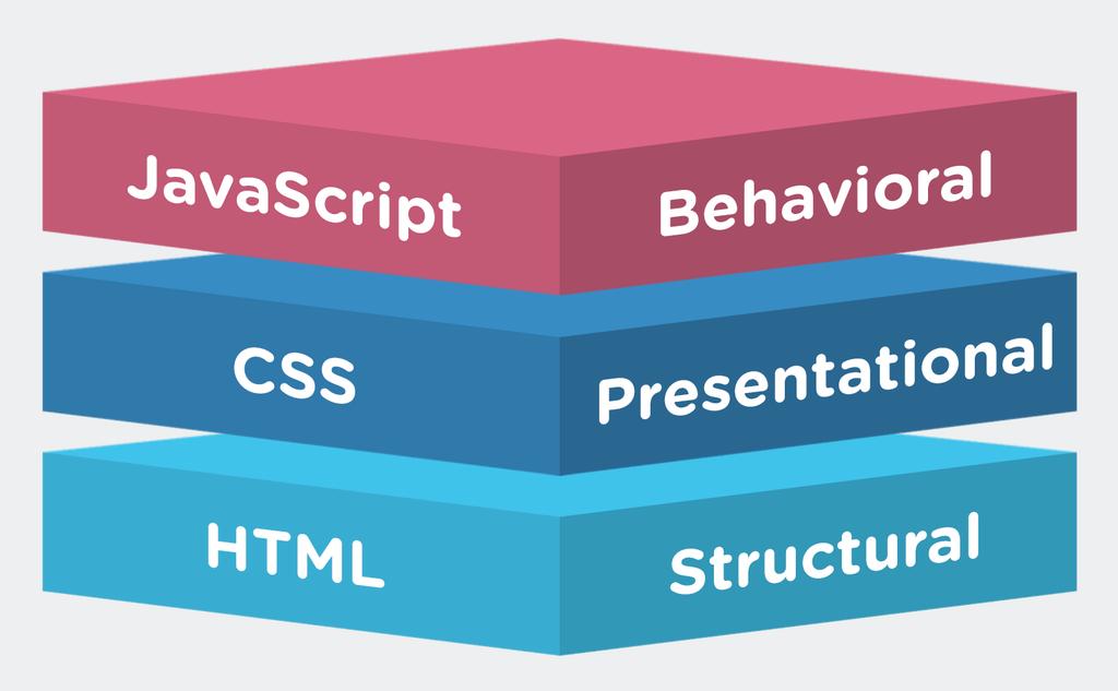 Podstawowa struktura strony HTML HTML - organizacja treści CSS - prezentacja JavaScript -
