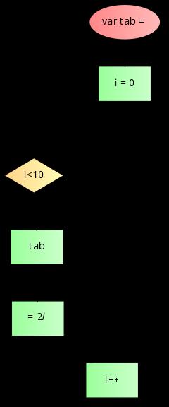 Iteracyjne przetwarzanie tablicy var tab = []; for (i = 0; i <10; i ++) { tab [i] = i *2; }