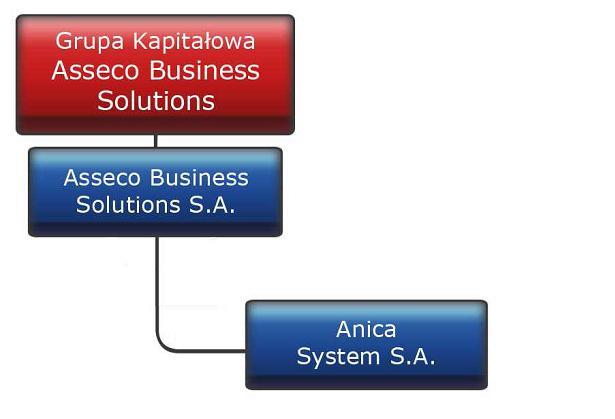 Jednostka Dominująca Grupy Kapitałowej Asseco Business Solutions należy do Grupy Kapitałowej Asseco (GK Asseco) będącej jednym z największych producentów i dostawców oprogramowania własnego w Europie