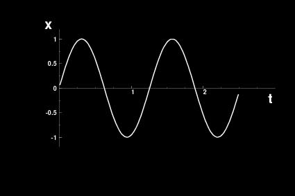 Zależność położenia od czasu w ruchu harmonicznym Szczególny przykład ruchu drgającego.