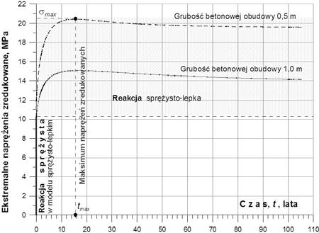 górotworu i obudowy oraz parametrów geometrycznych szybu i obudowy.
